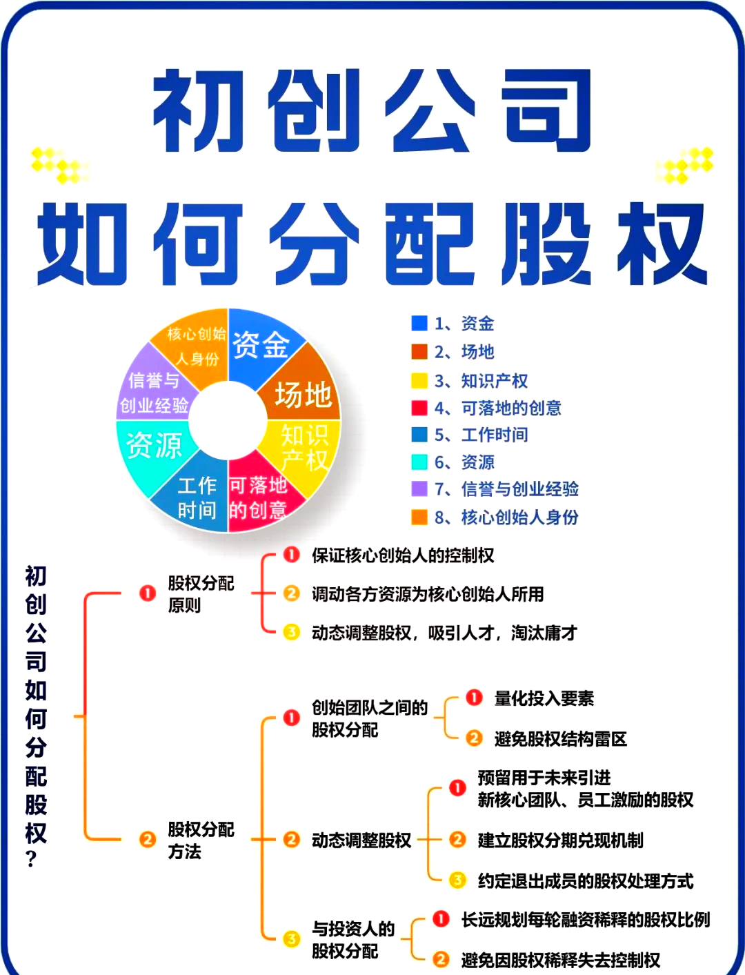 股权架构设计流程(股权架构设计的基本原则)赤峰市