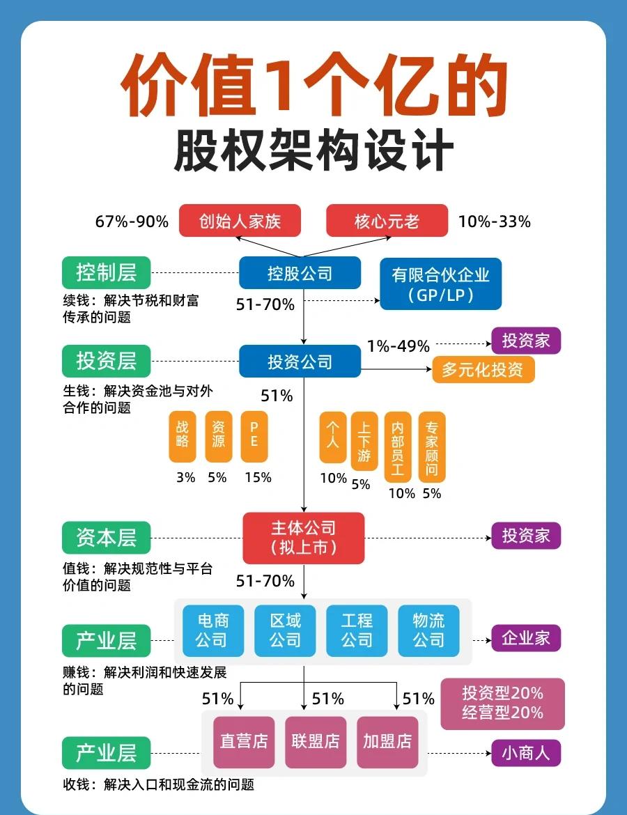股权架构设计重组(股权架构设计重组流程)赤峰市