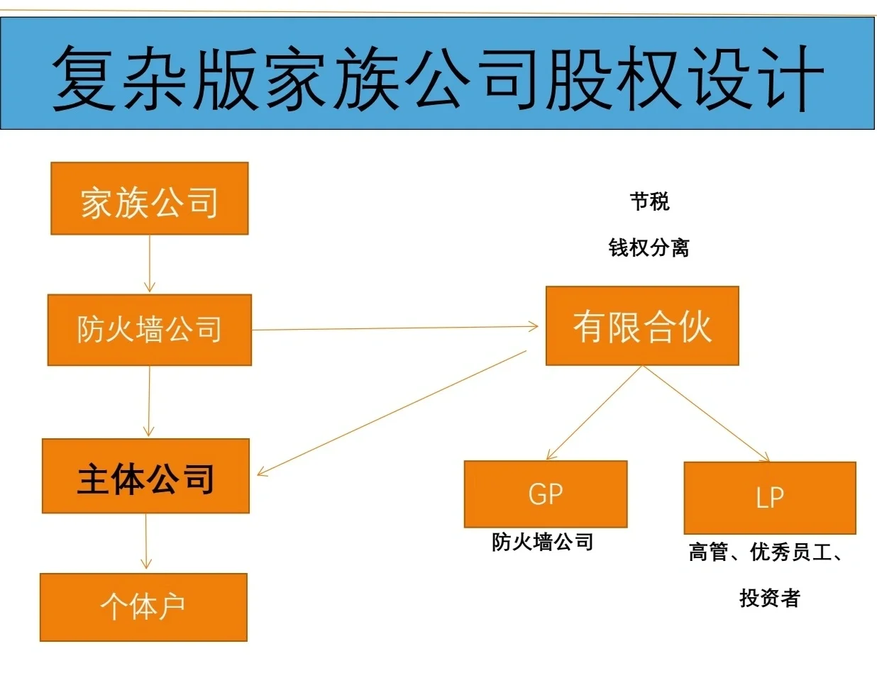 有限合伙架构设计(有限合伙股权架构案例)赤峰市